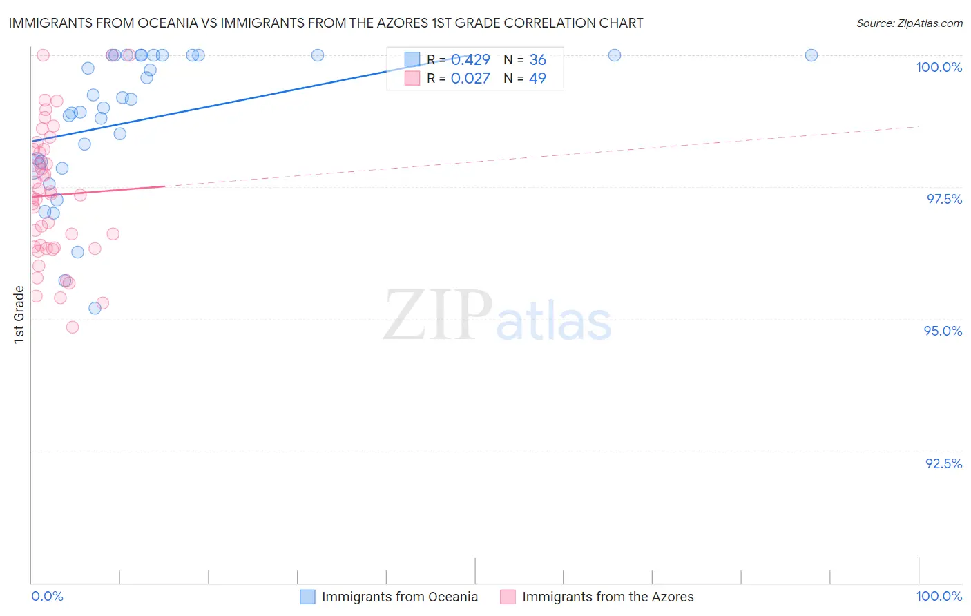 Immigrants from Oceania vs Immigrants from the Azores 1st Grade