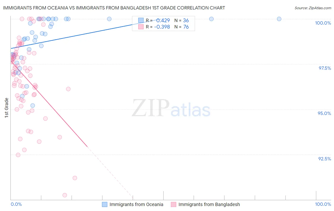 Immigrants from Oceania vs Immigrants from Bangladesh 1st Grade