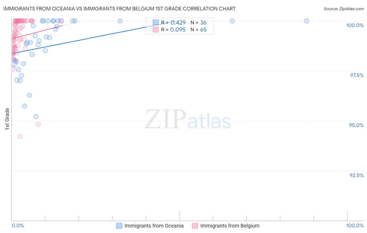 Immigrants from Oceania vs Immigrants from Belgium 1st Grade