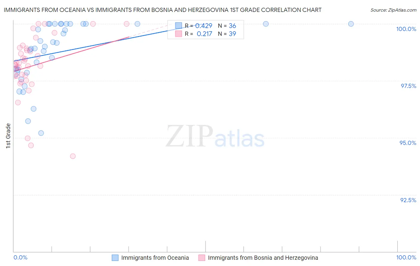 Immigrants from Oceania vs Immigrants from Bosnia and Herzegovina 1st Grade