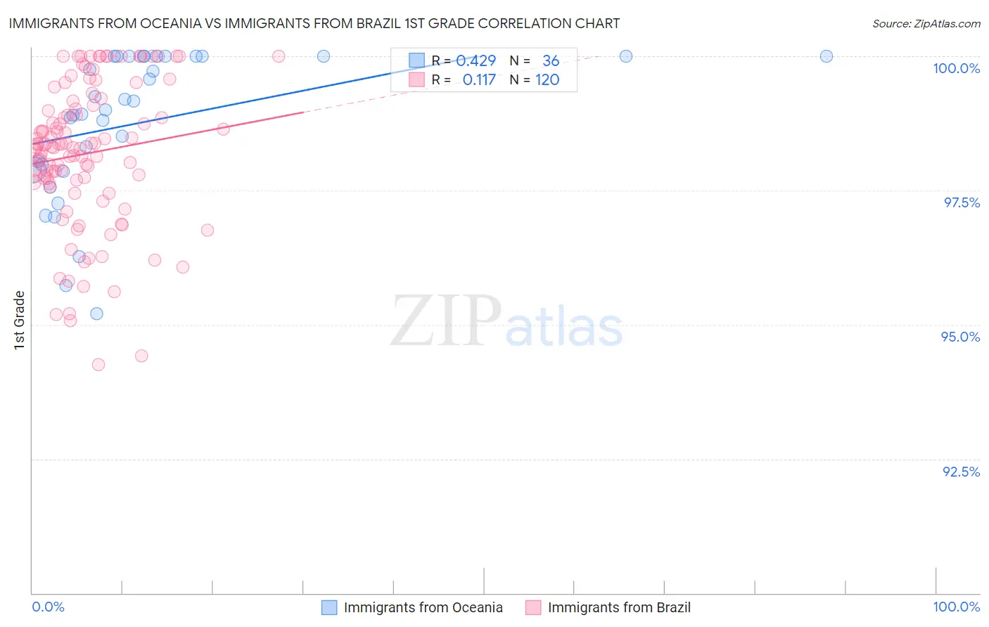 Immigrants from Oceania vs Immigrants from Brazil 1st Grade