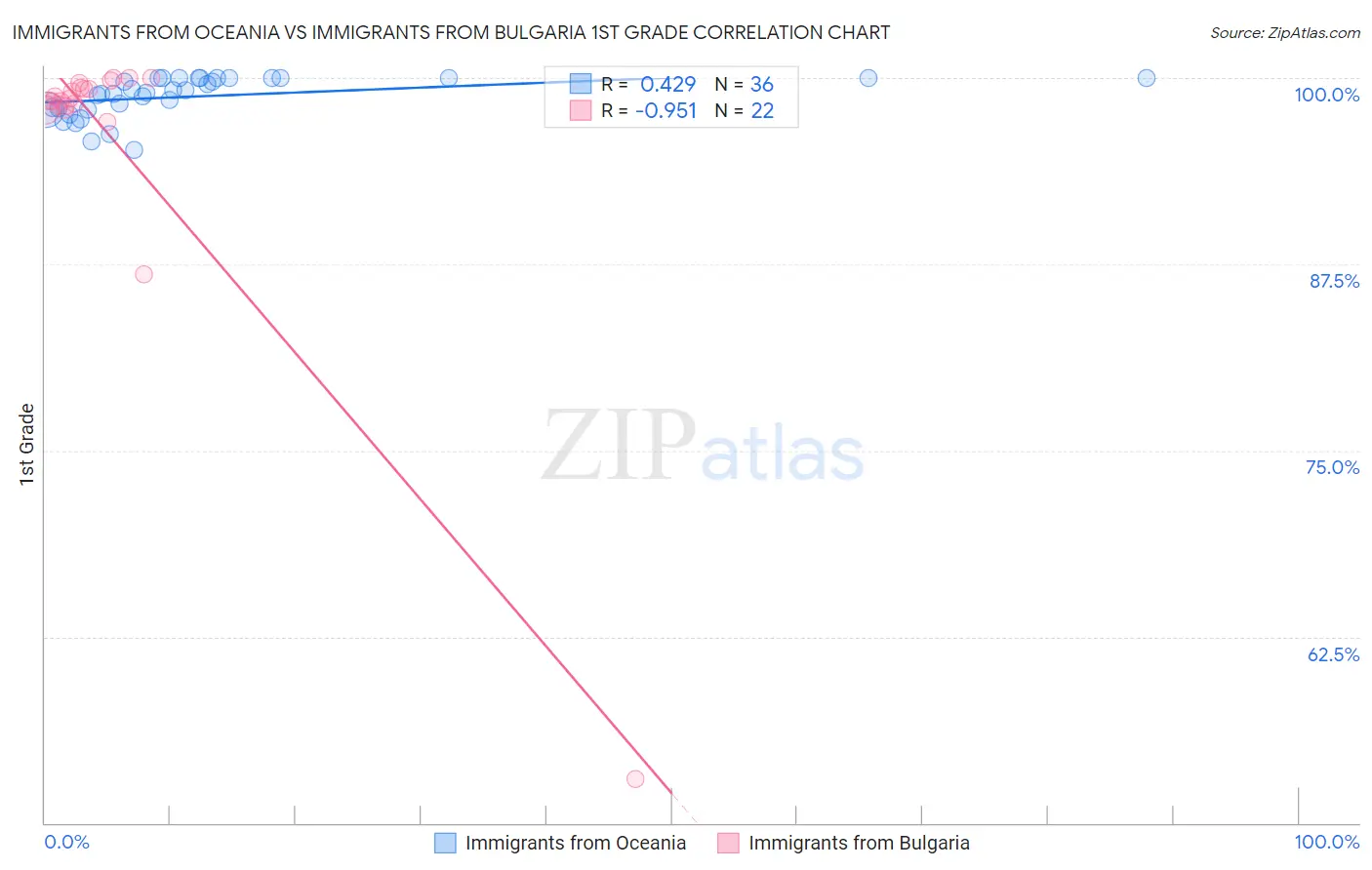 Immigrants from Oceania vs Immigrants from Bulgaria 1st Grade