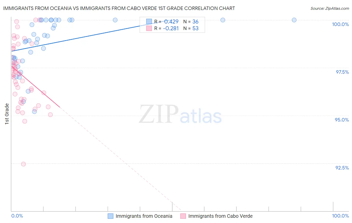 Immigrants from Oceania vs Immigrants from Cabo Verde 1st Grade