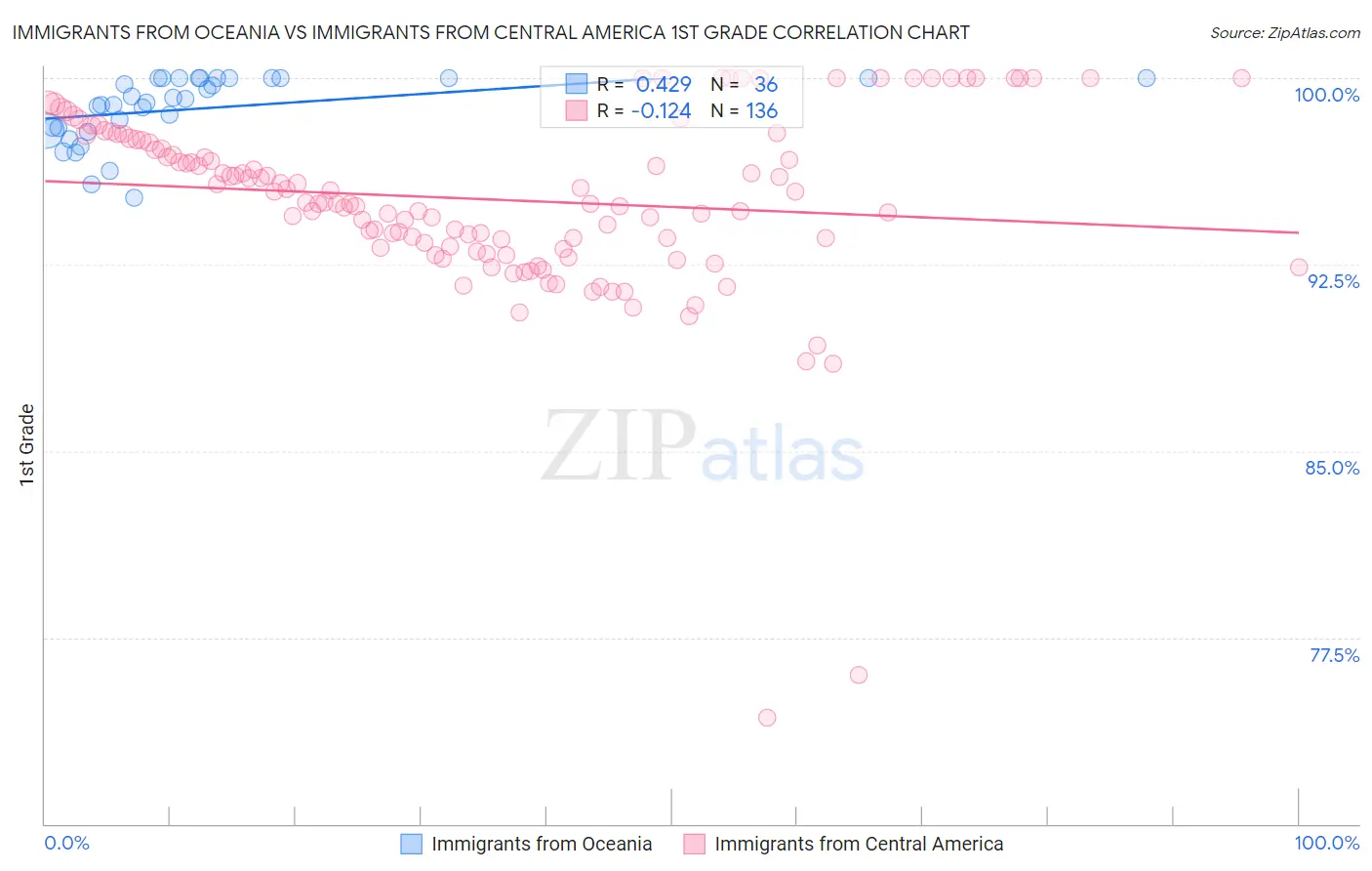 Immigrants from Oceania vs Immigrants from Central America 1st Grade