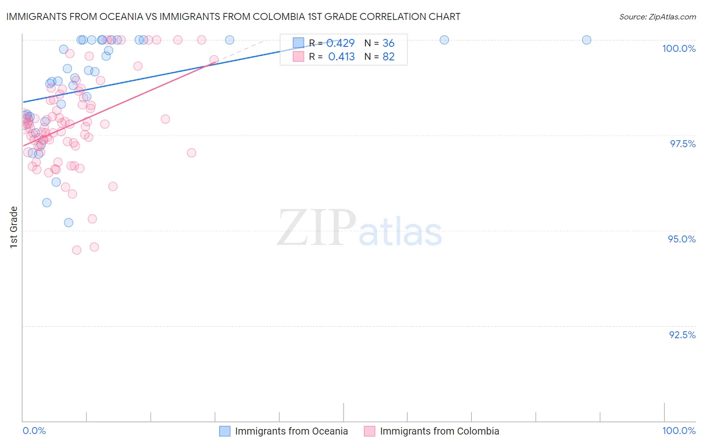 Immigrants from Oceania vs Immigrants from Colombia 1st Grade