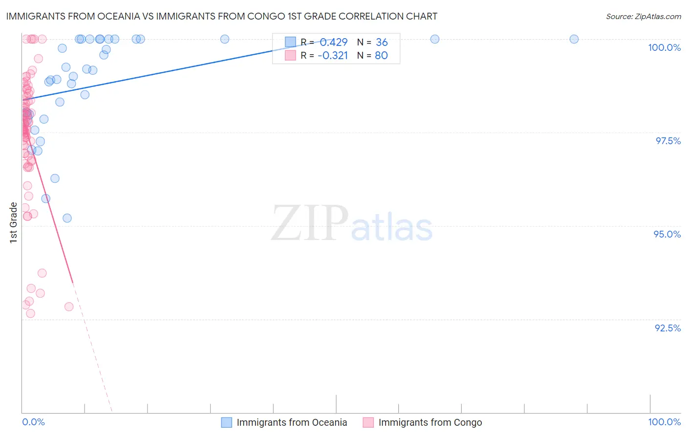 Immigrants from Oceania vs Immigrants from Congo 1st Grade