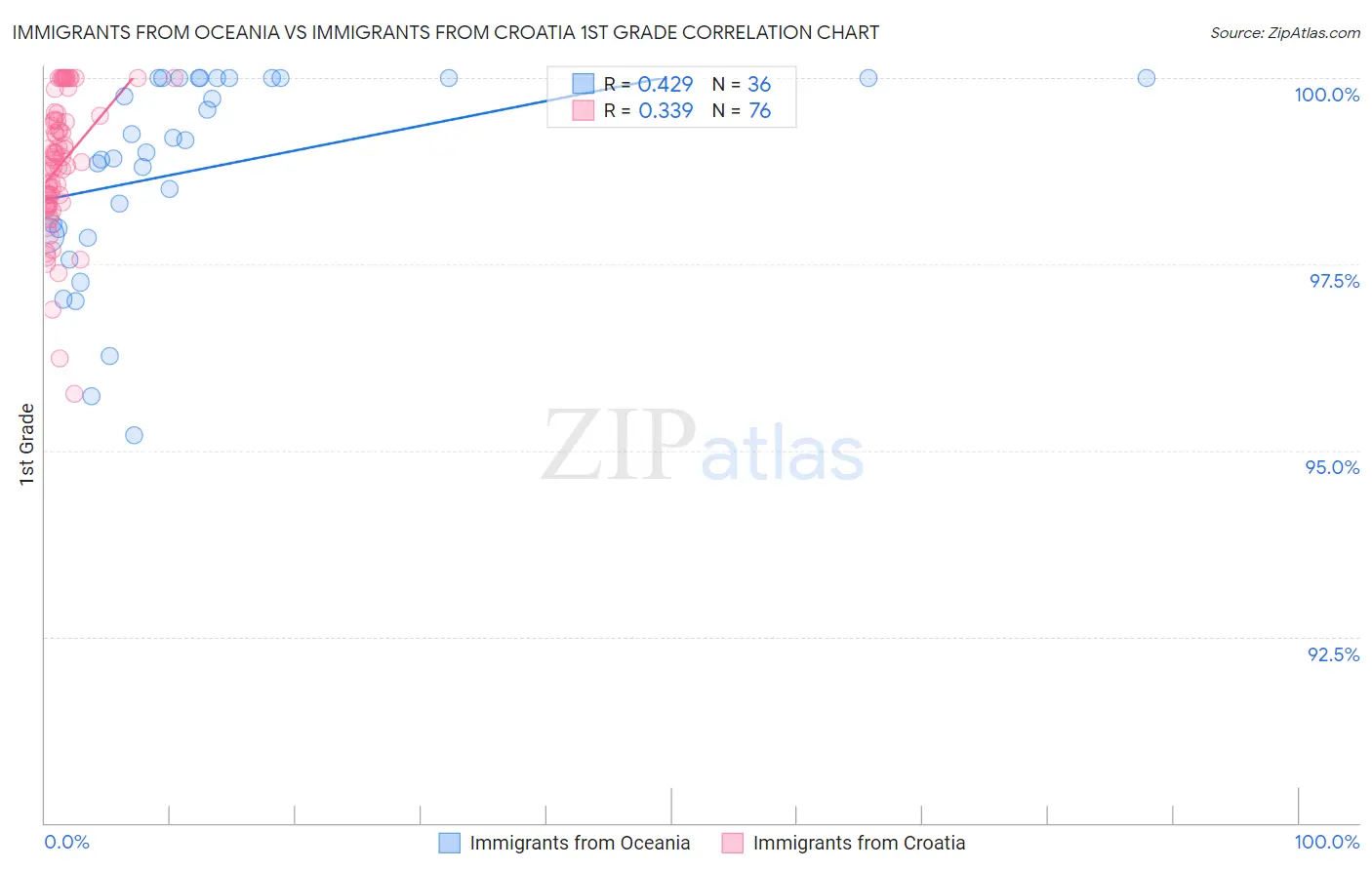 Immigrants from Oceania vs Immigrants from Croatia 1st Grade