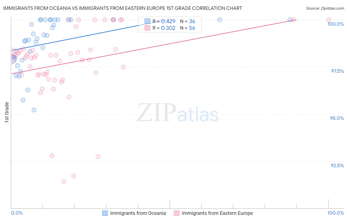 Immigrants from Oceania vs Immigrants from Eastern Europe 1st Grade