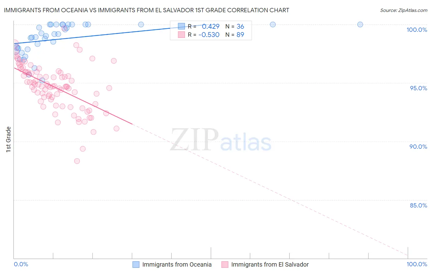 Immigrants from Oceania vs Immigrants from El Salvador 1st Grade