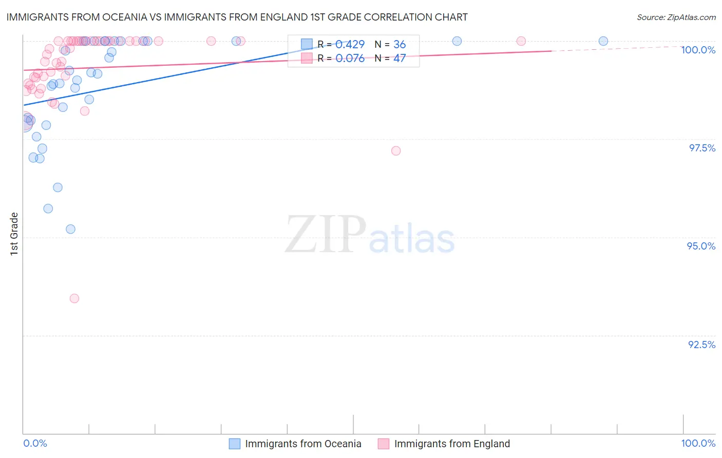 Immigrants from Oceania vs Immigrants from England 1st Grade