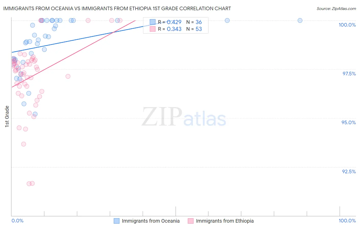 Immigrants from Oceania vs Immigrants from Ethiopia 1st Grade