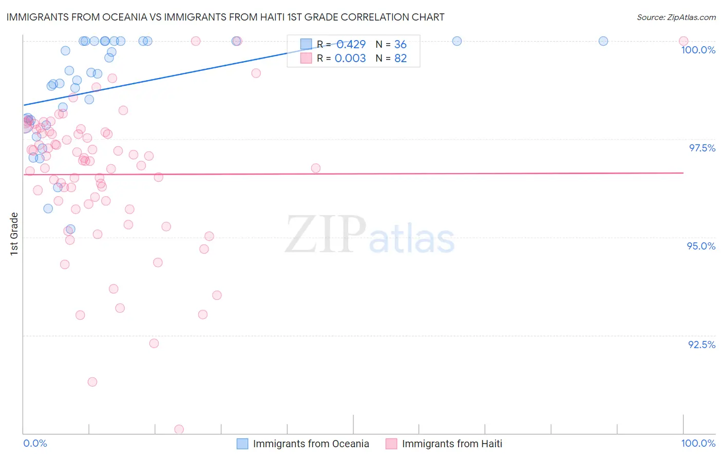 Immigrants from Oceania vs Immigrants from Haiti 1st Grade