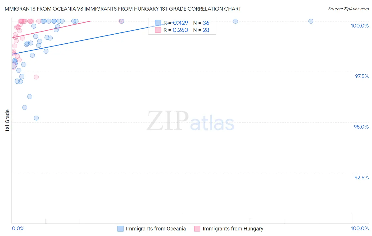 Immigrants from Oceania vs Immigrants from Hungary 1st Grade