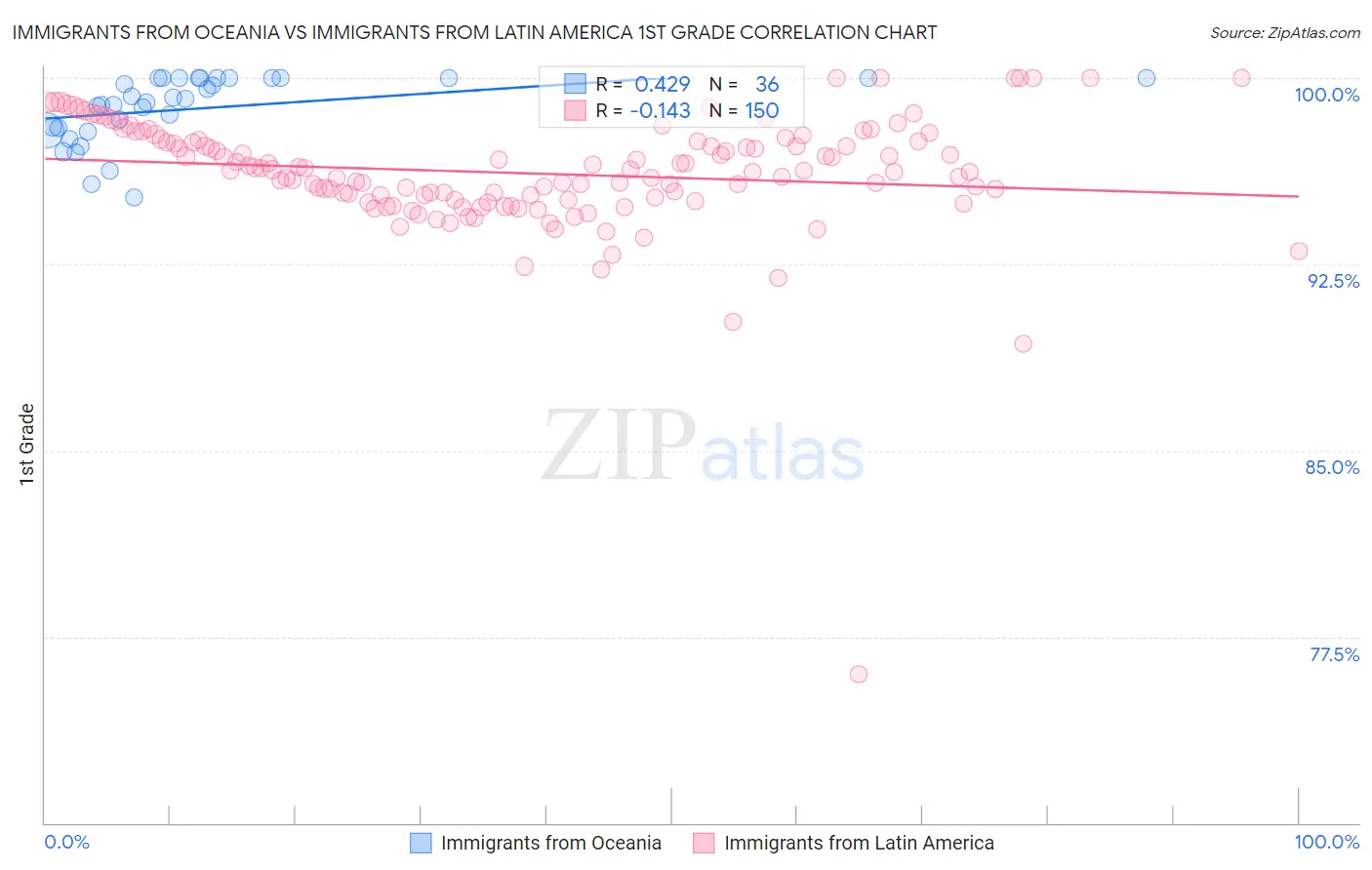 Immigrants from Oceania vs Immigrants from Latin America 1st Grade