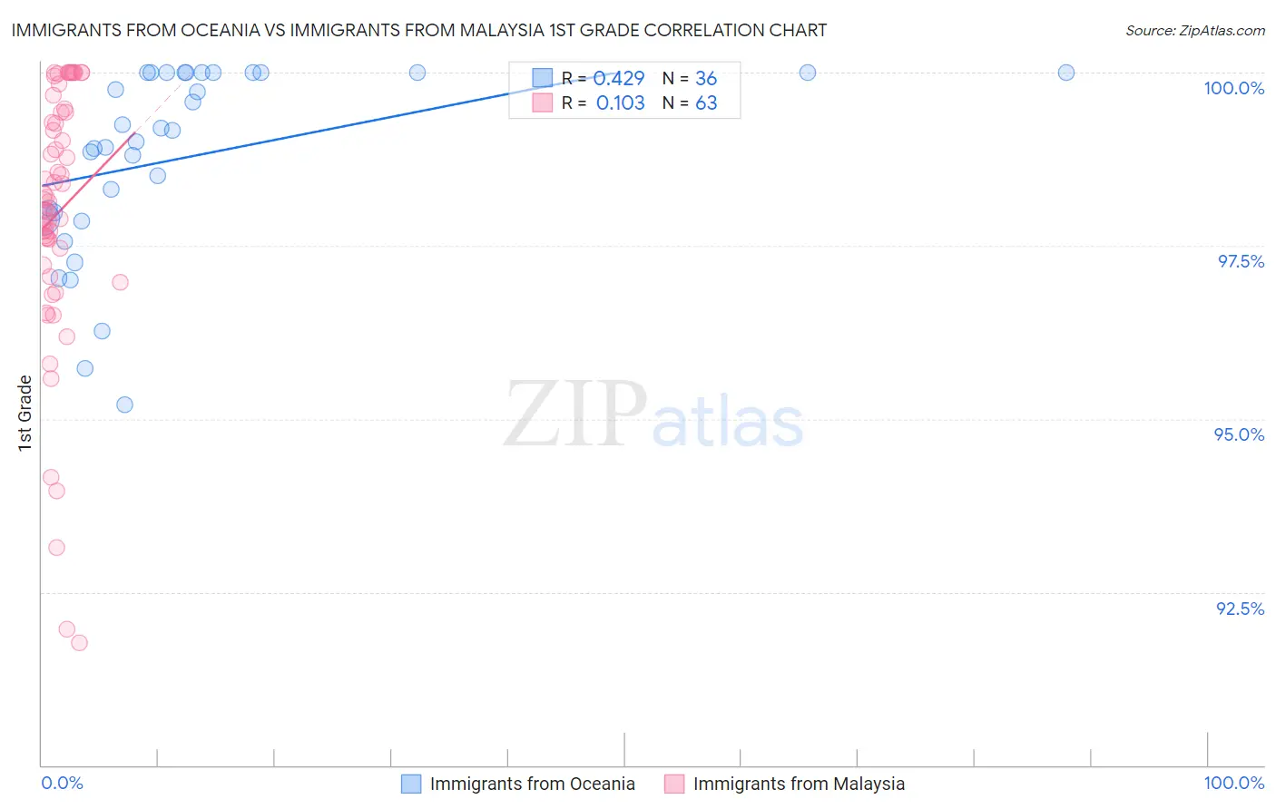 Immigrants from Oceania vs Immigrants from Malaysia 1st Grade