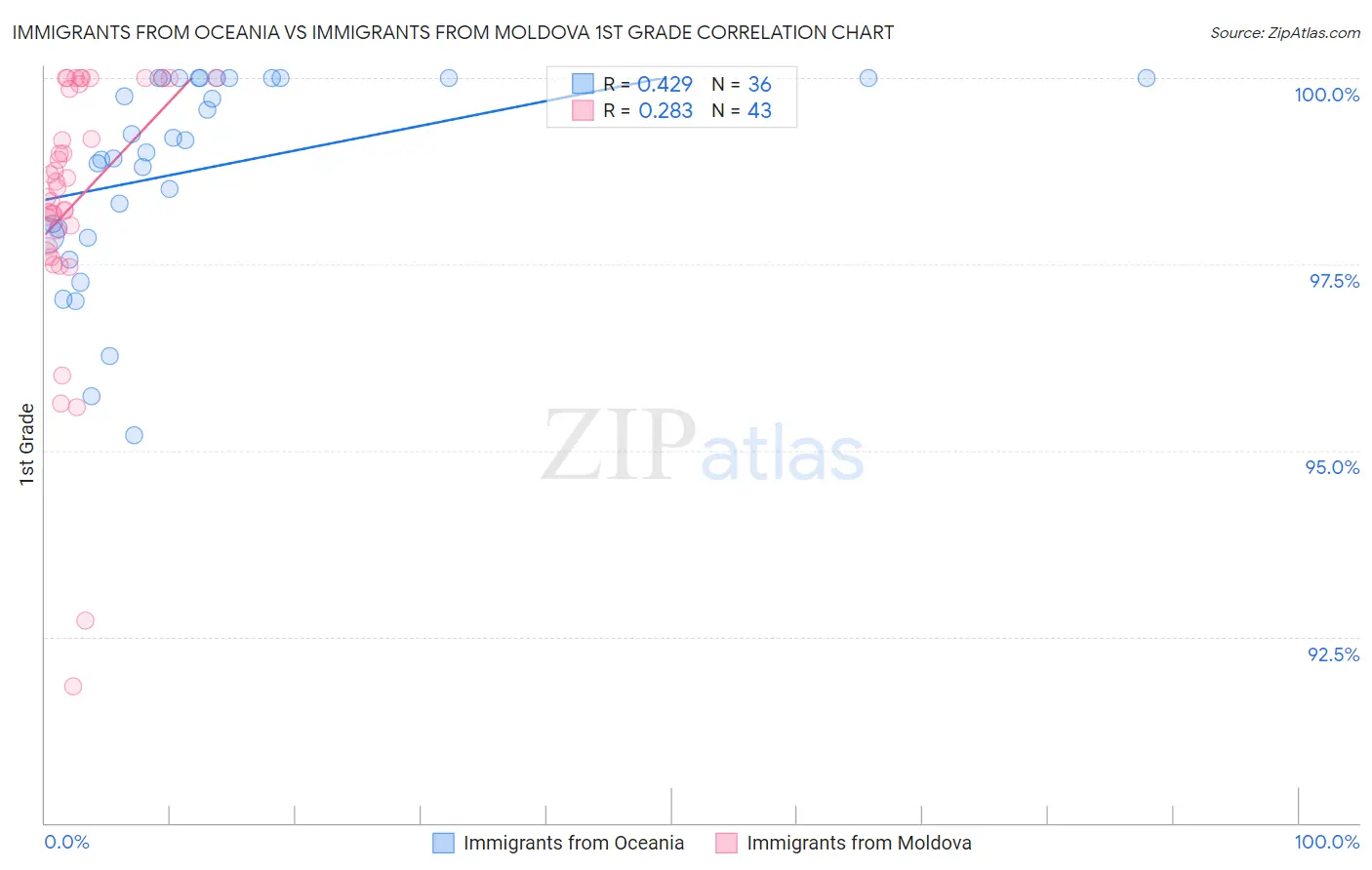 Immigrants from Oceania vs Immigrants from Moldova 1st Grade