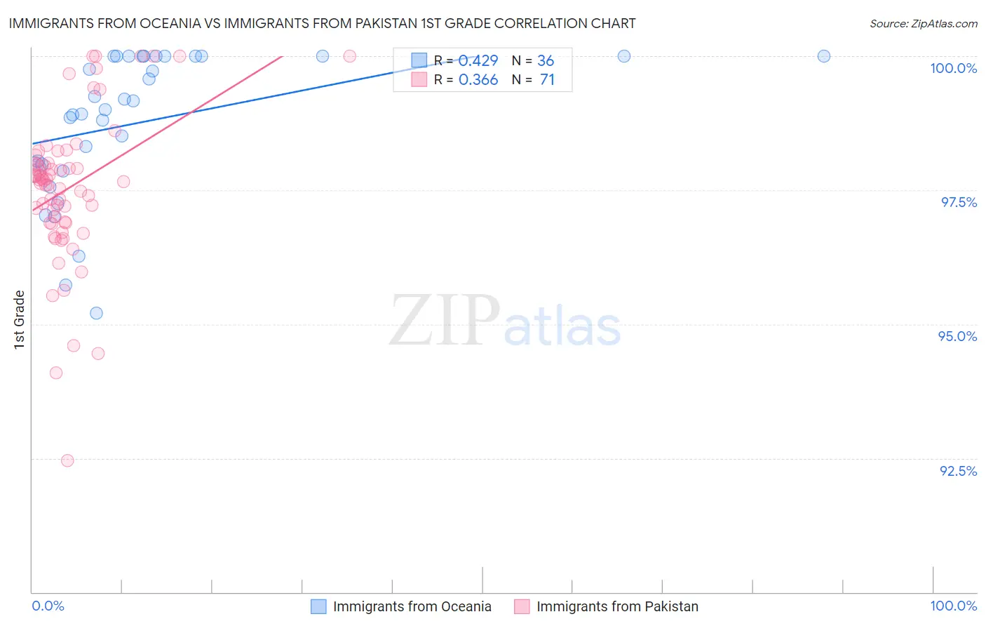 Immigrants from Oceania vs Immigrants from Pakistan 1st Grade