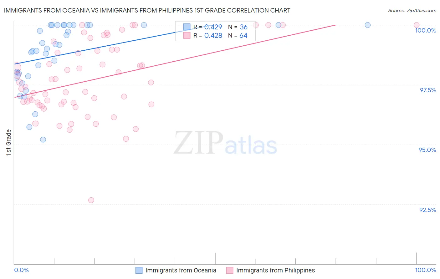 Immigrants from Oceania vs Immigrants from Philippines 1st Grade