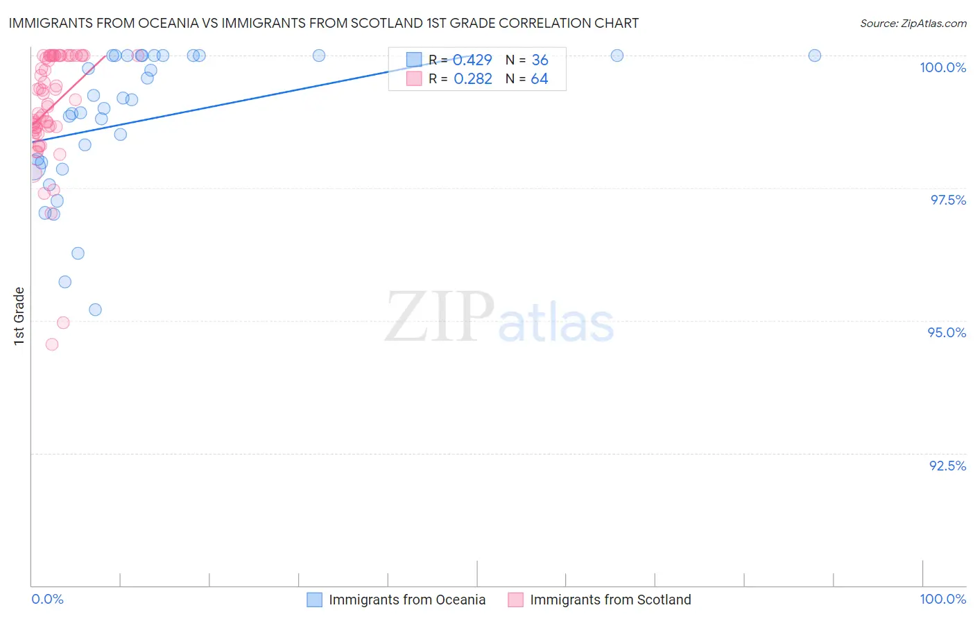 Immigrants from Oceania vs Immigrants from Scotland 1st Grade