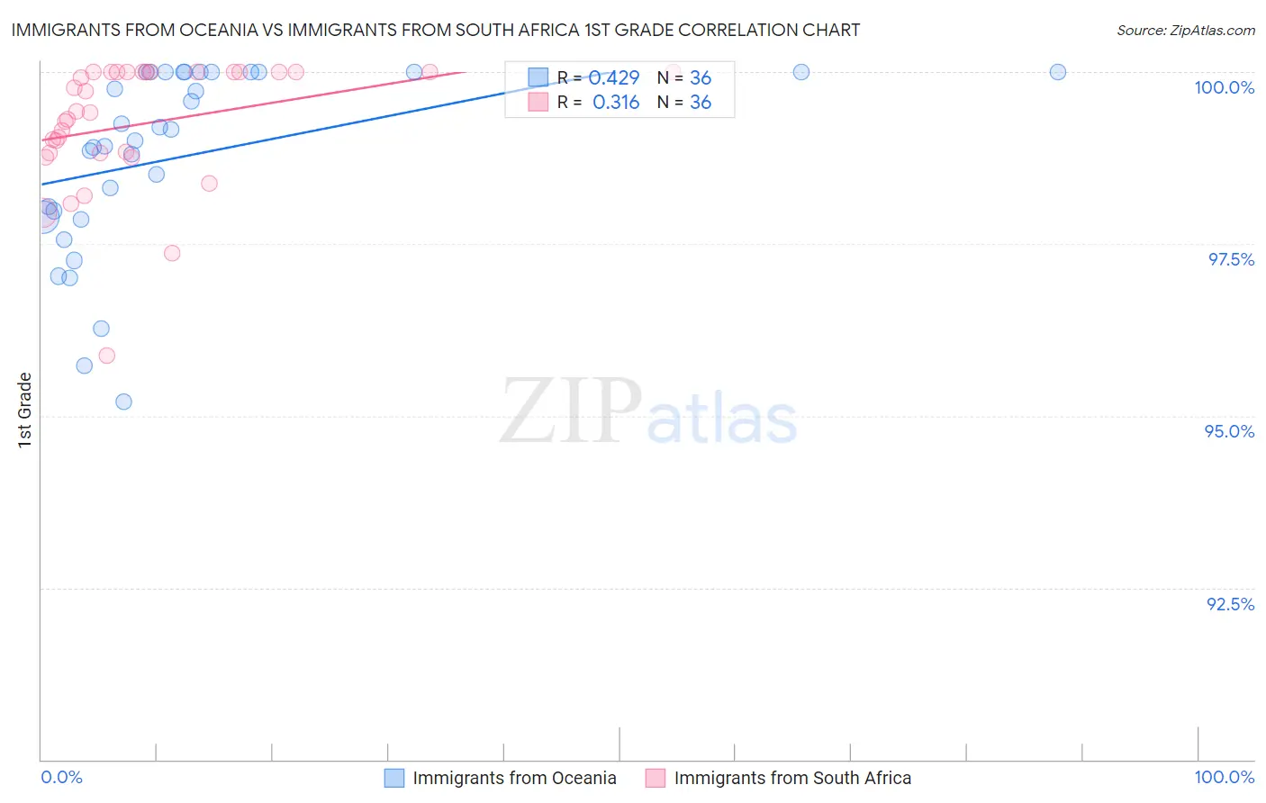 Immigrants from Oceania vs Immigrants from South Africa 1st Grade