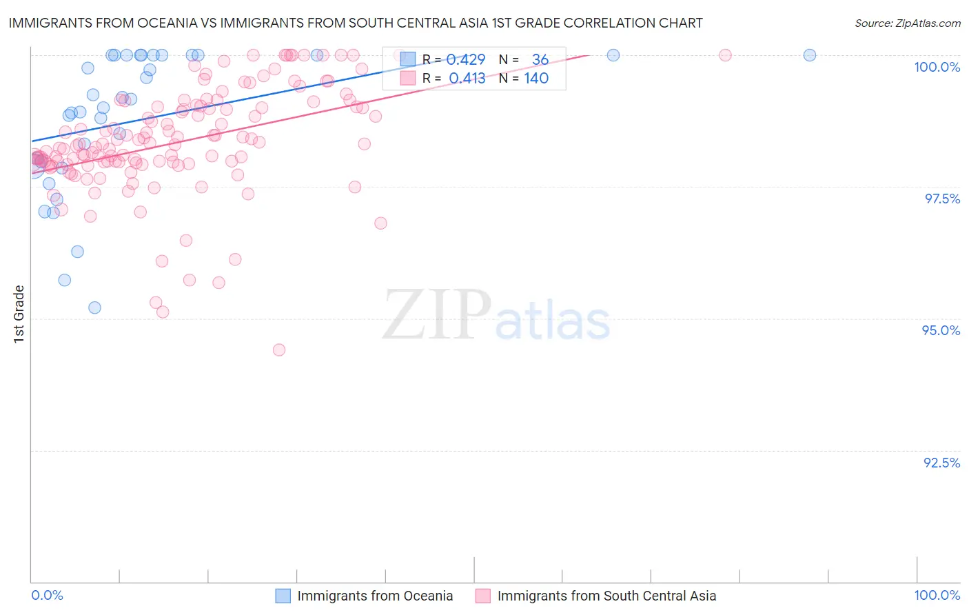 Immigrants from Oceania vs Immigrants from South Central Asia 1st Grade