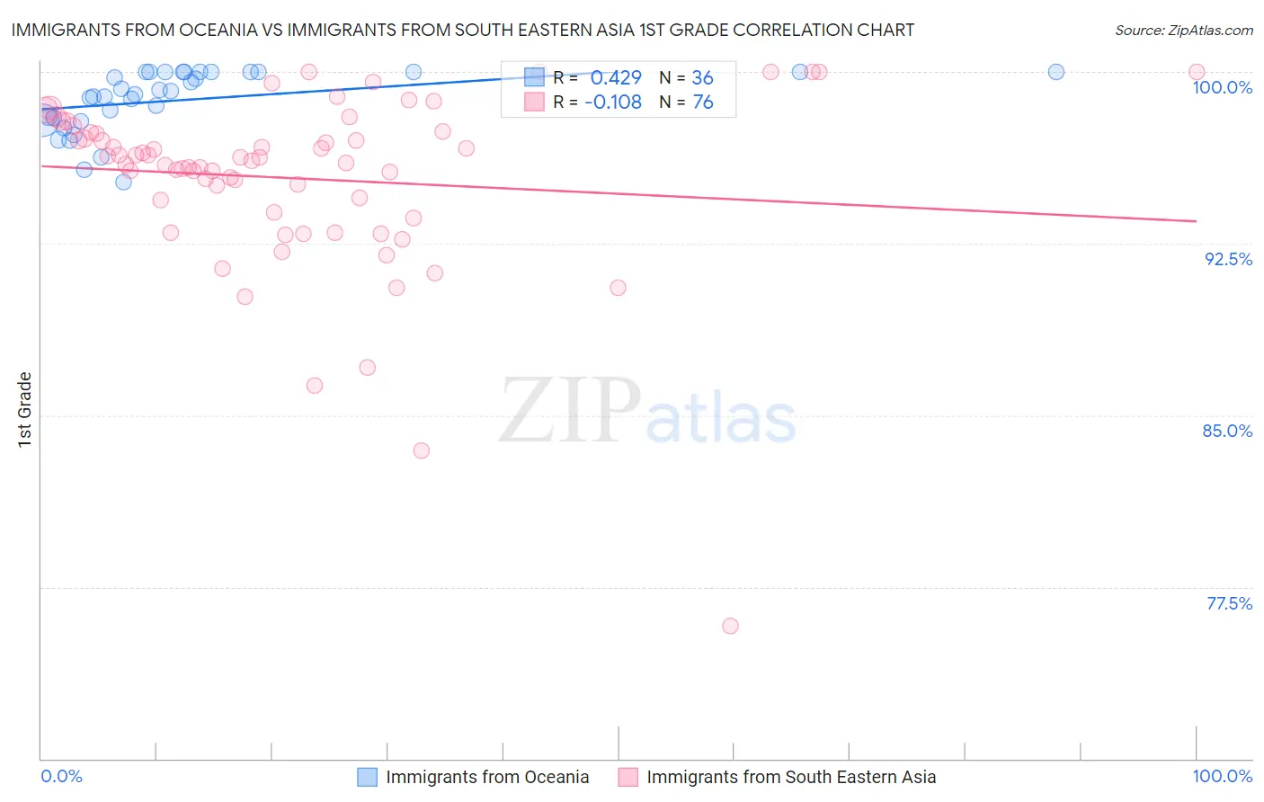 Immigrants from Oceania vs Immigrants from South Eastern Asia 1st Grade