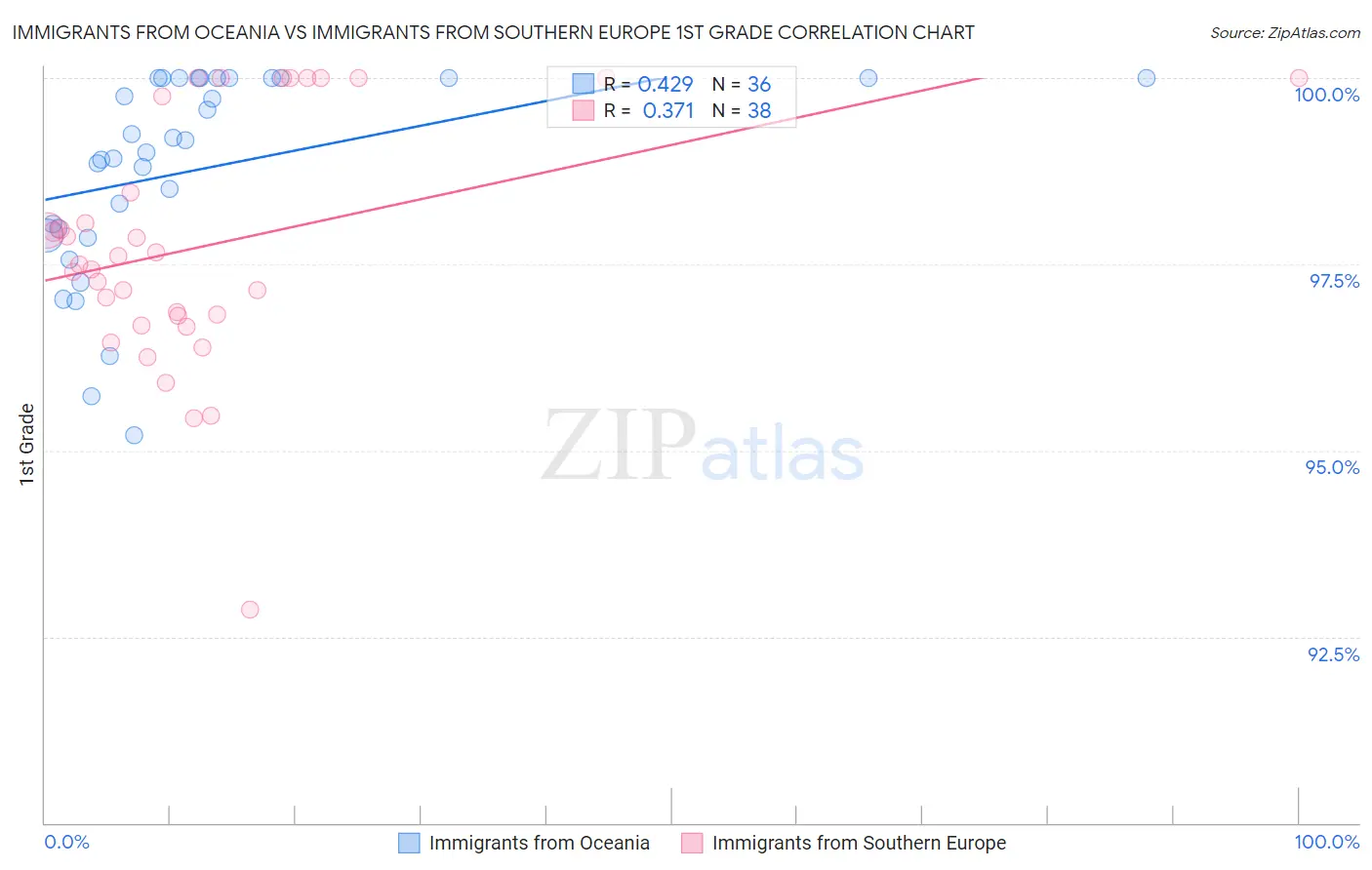 Immigrants from Oceania vs Immigrants from Southern Europe 1st Grade