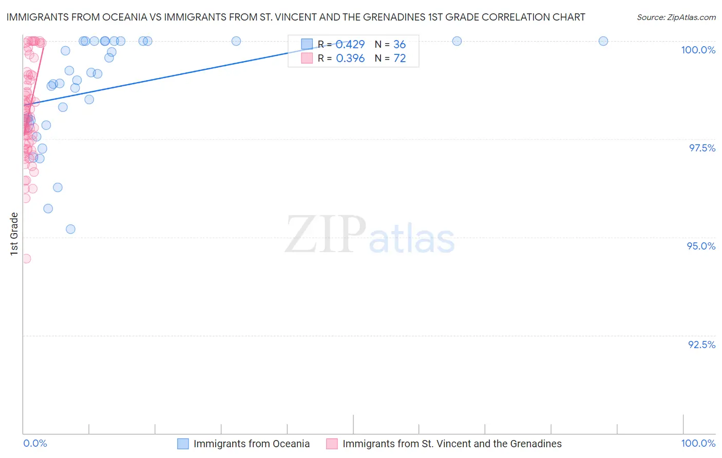 Immigrants from Oceania vs Immigrants from St. Vincent and the Grenadines 1st Grade