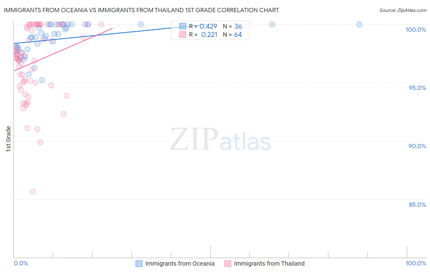 Immigrants from Oceania vs Immigrants from Thailand 1st Grade