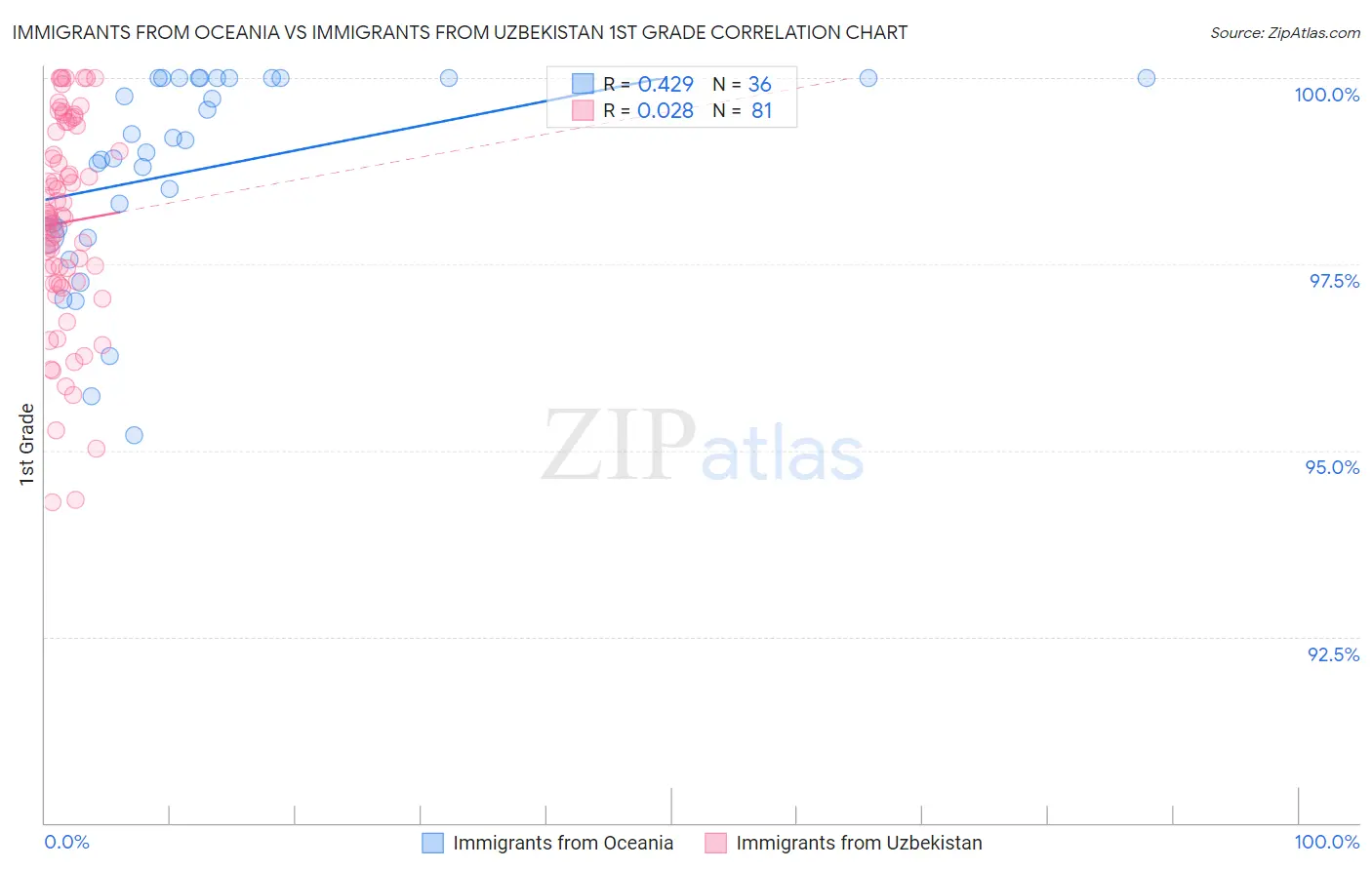 Immigrants from Oceania vs Immigrants from Uzbekistan 1st Grade