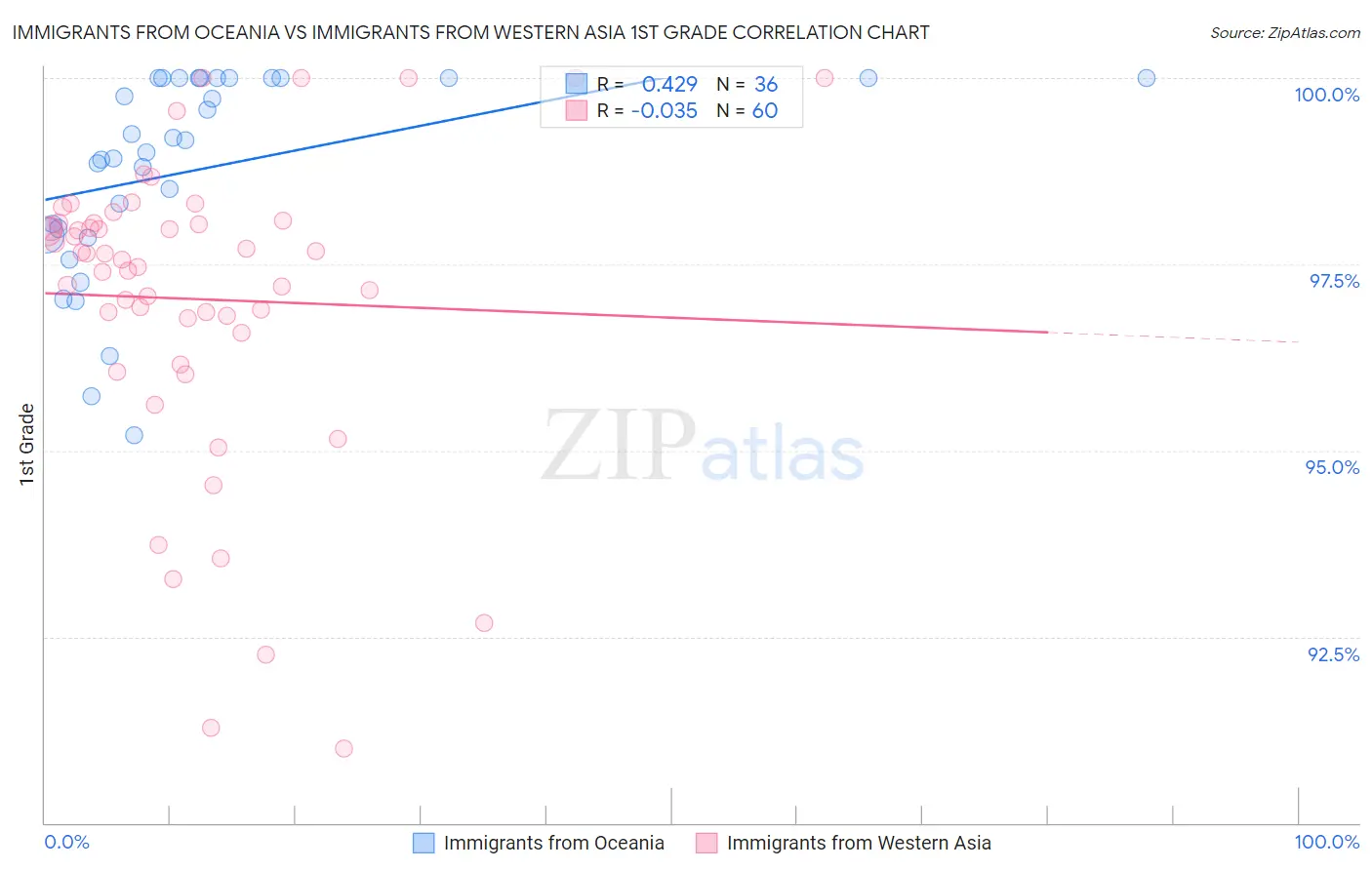 Immigrants from Oceania vs Immigrants from Western Asia 1st Grade