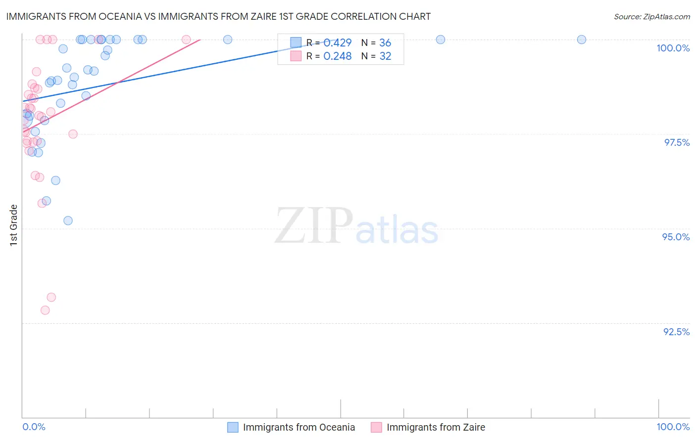 Immigrants from Oceania vs Immigrants from Zaire 1st Grade