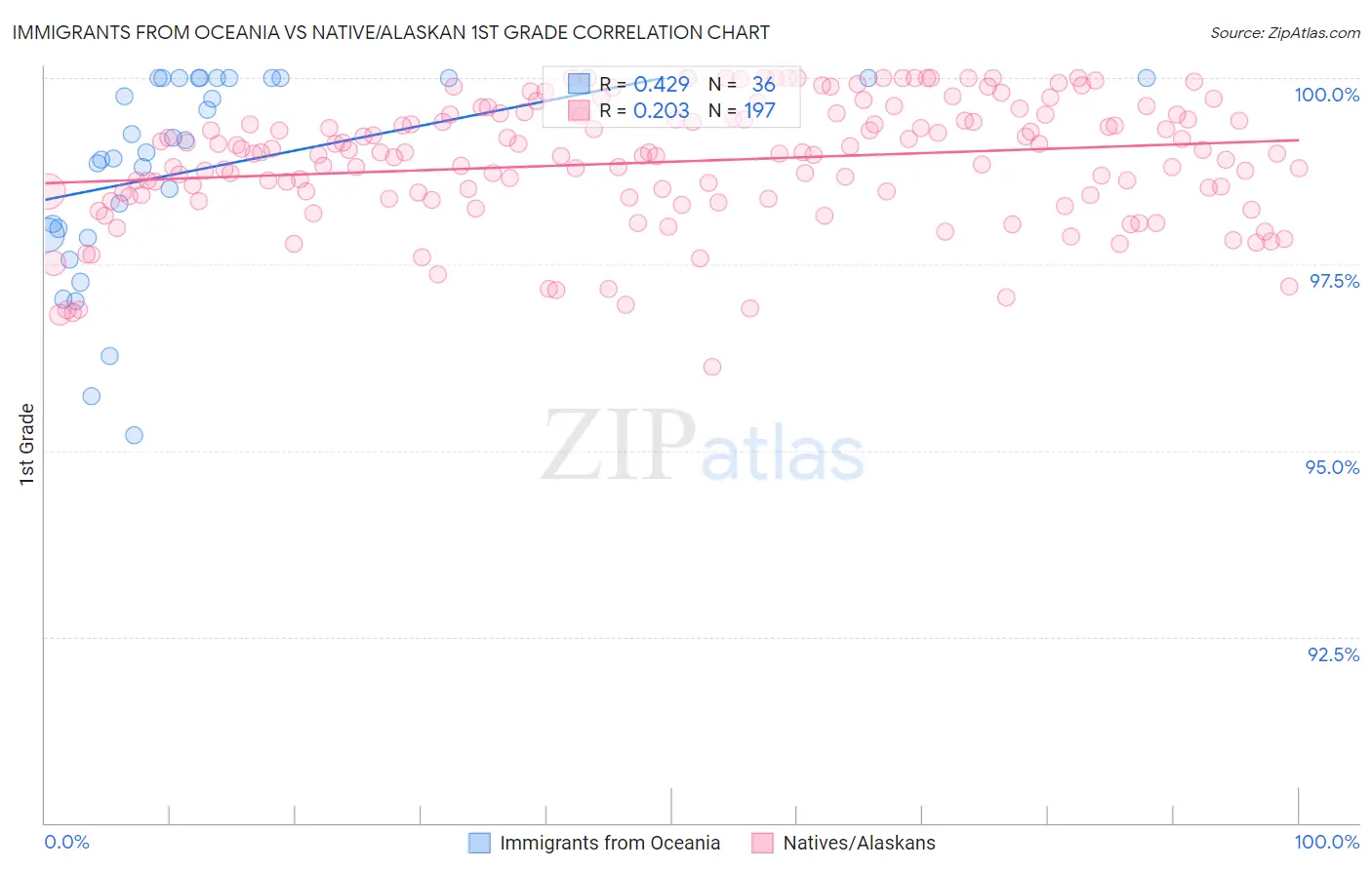 Immigrants from Oceania vs Native/Alaskan 1st Grade