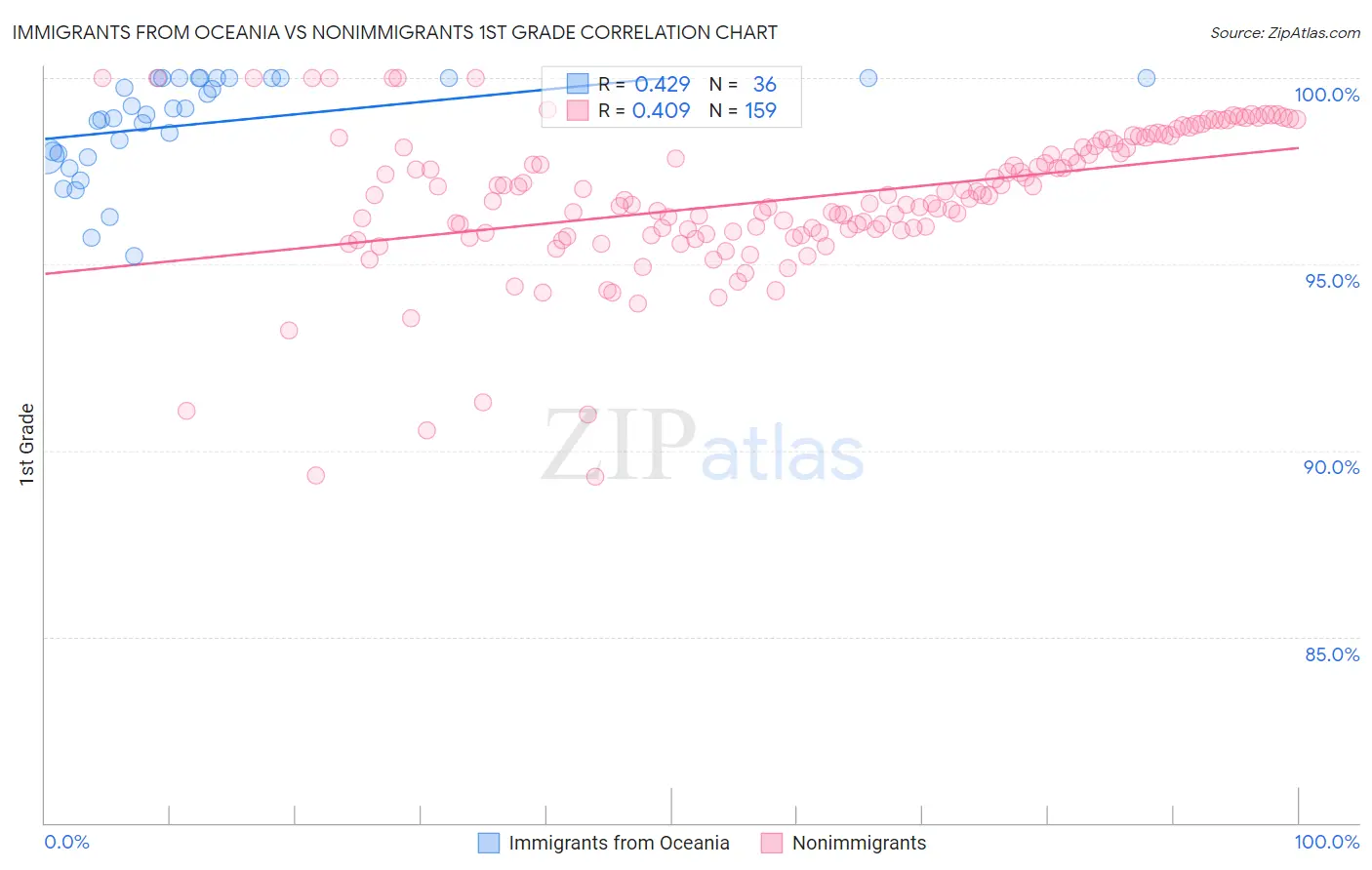 Immigrants from Oceania vs Nonimmigrants 1st Grade