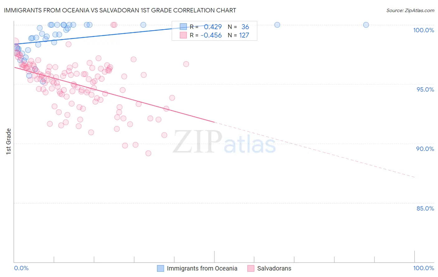 Immigrants from Oceania vs Salvadoran 1st Grade