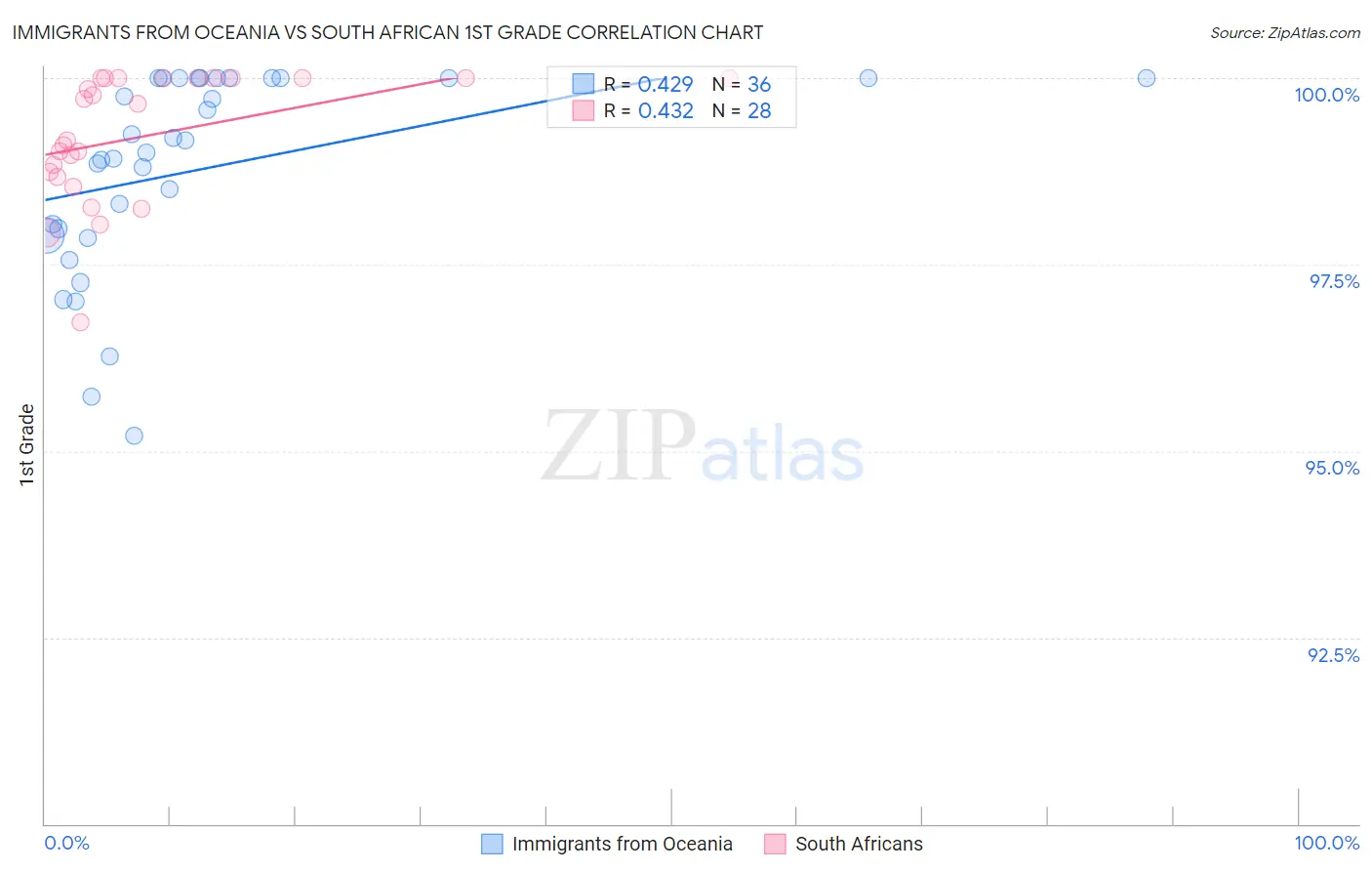 Immigrants from Oceania vs South African 1st Grade