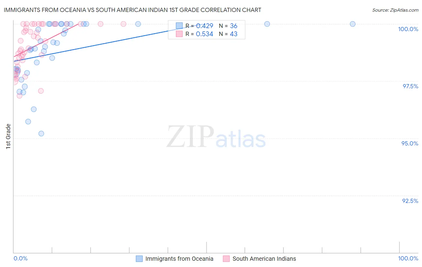 Immigrants from Oceania vs South American Indian 1st Grade