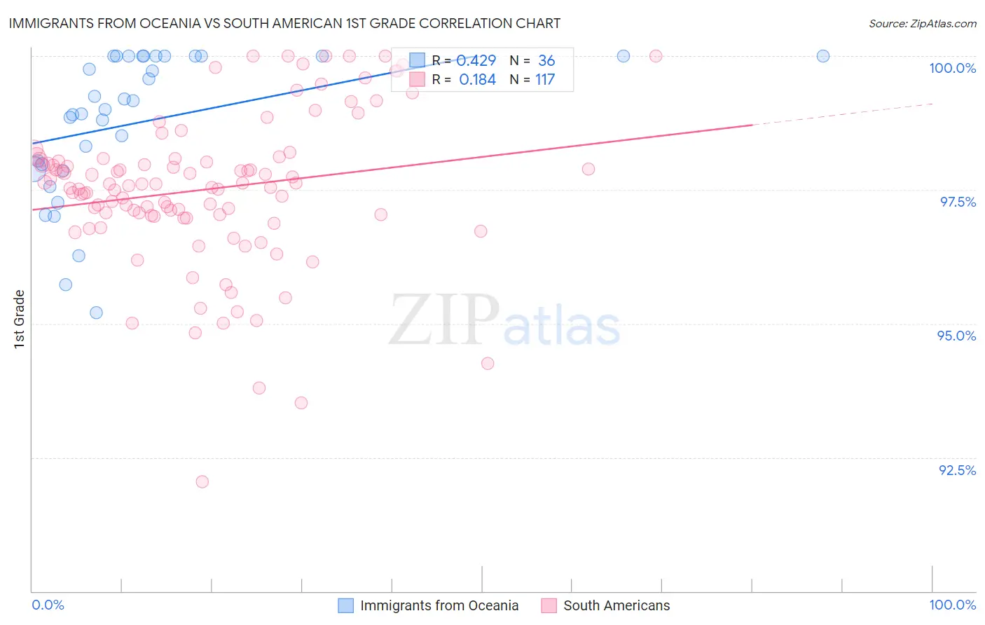 Immigrants from Oceania vs South American 1st Grade