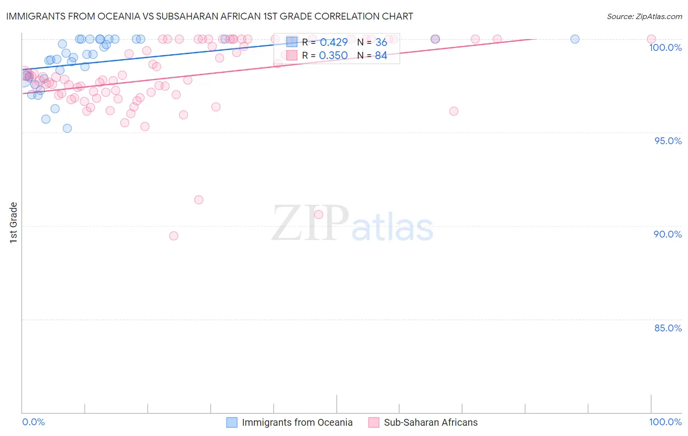 Immigrants from Oceania vs Subsaharan African 1st Grade