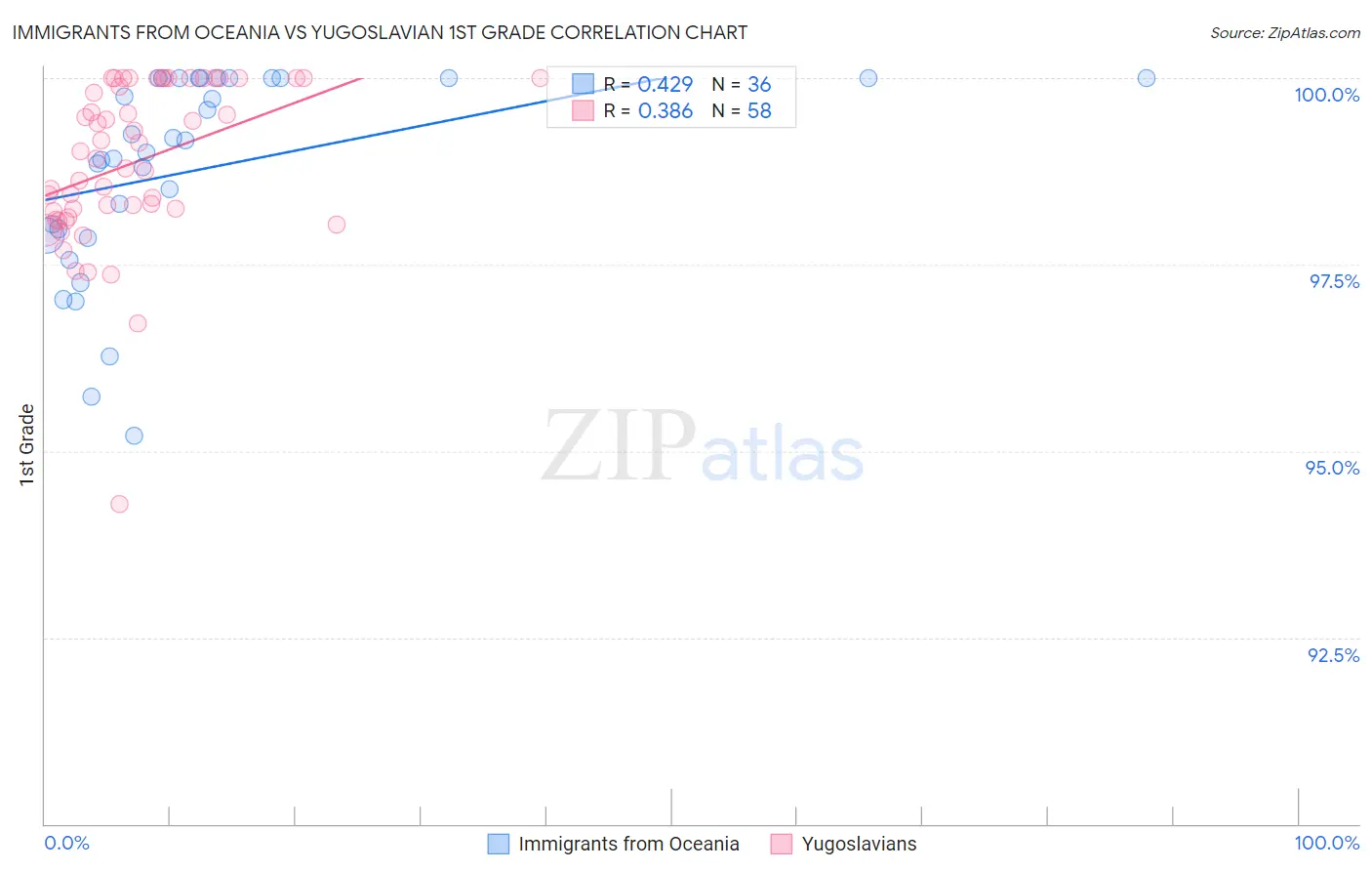 Immigrants from Oceania vs Yugoslavian 1st Grade