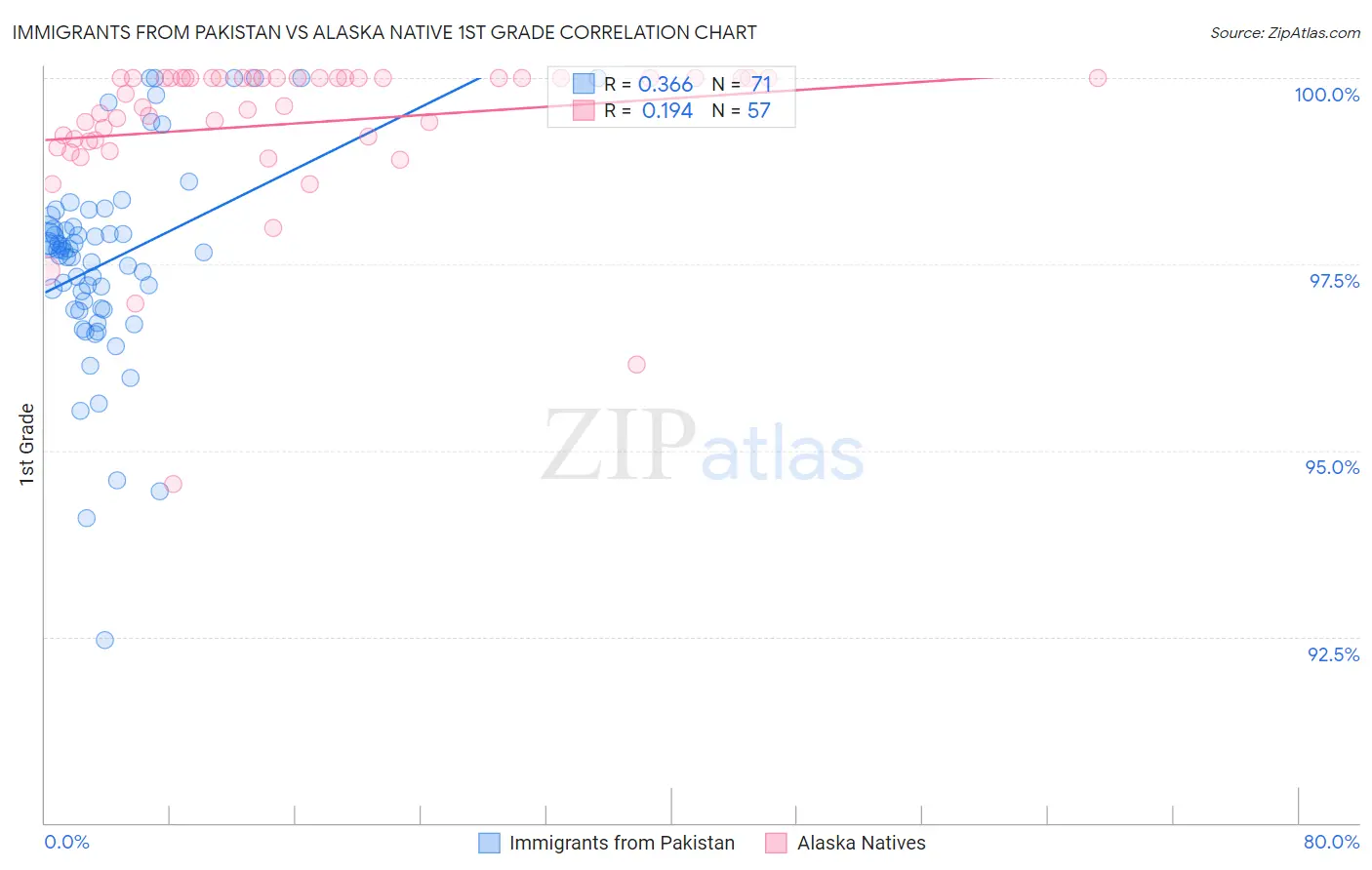 Immigrants from Pakistan vs Alaska Native 1st Grade