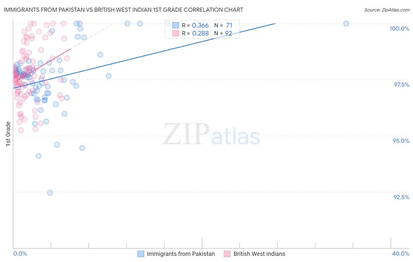 Immigrants from Pakistan vs British West Indian 1st Grade