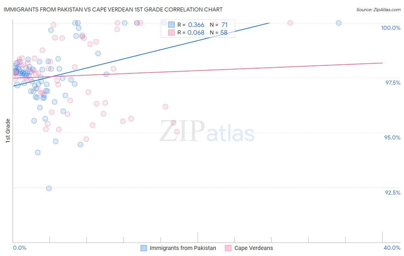 Immigrants from Pakistan vs Cape Verdean 1st Grade