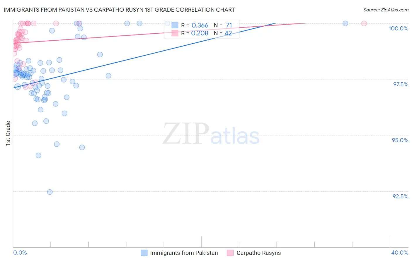 Immigrants from Pakistan vs Carpatho Rusyn 1st Grade