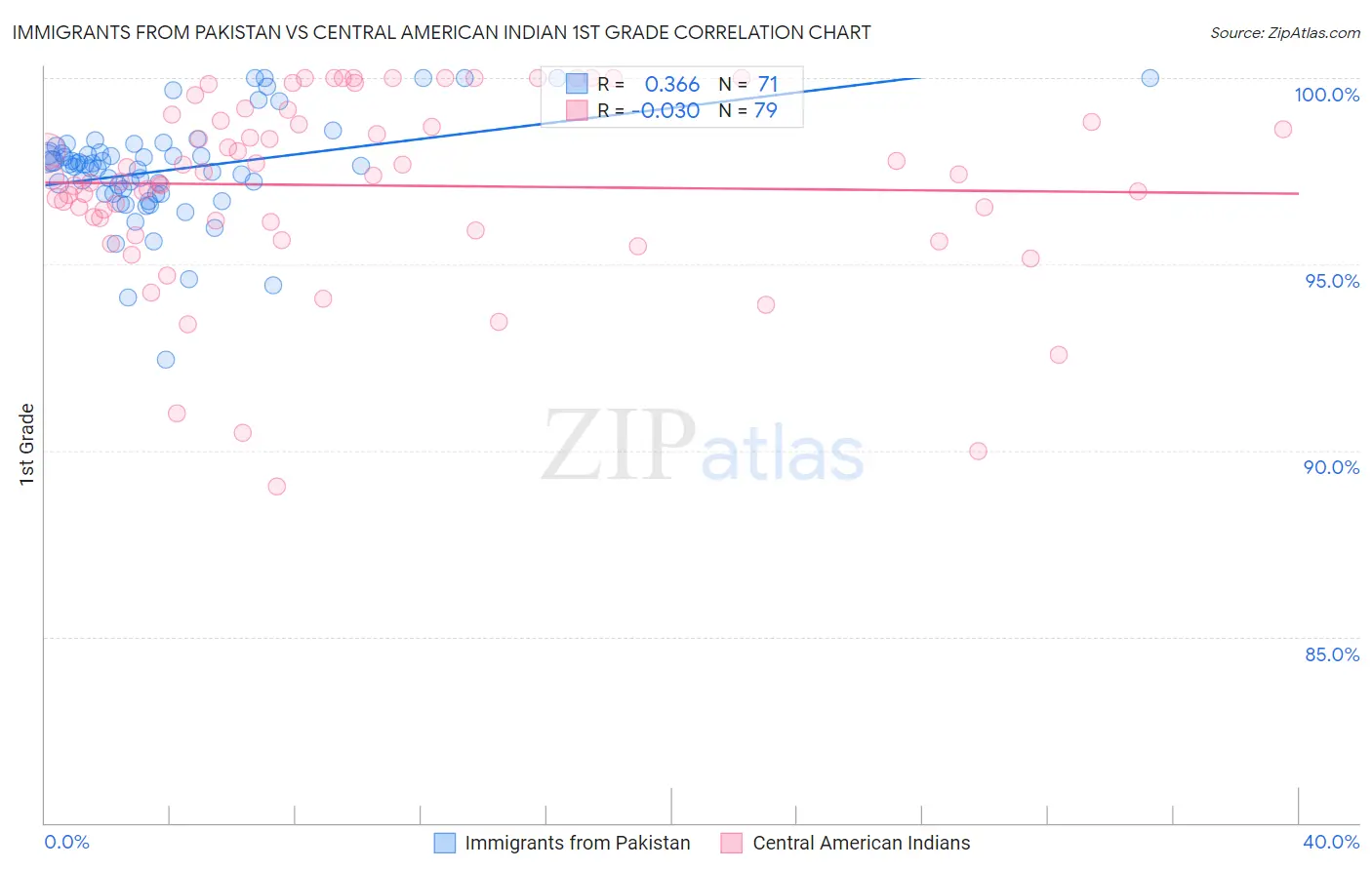 Immigrants from Pakistan vs Central American Indian 1st Grade