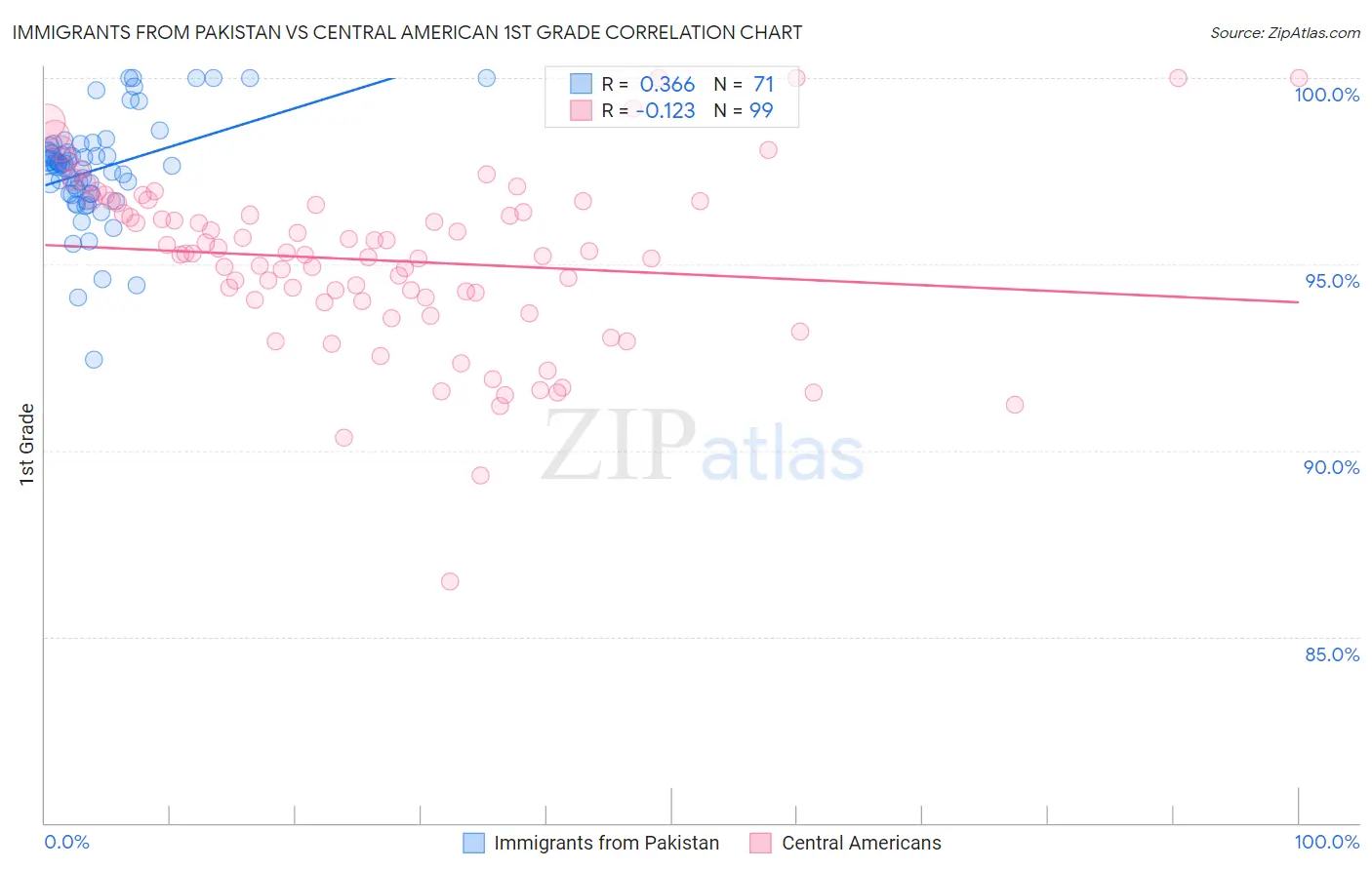 Immigrants from Pakistan vs Central American 1st Grade