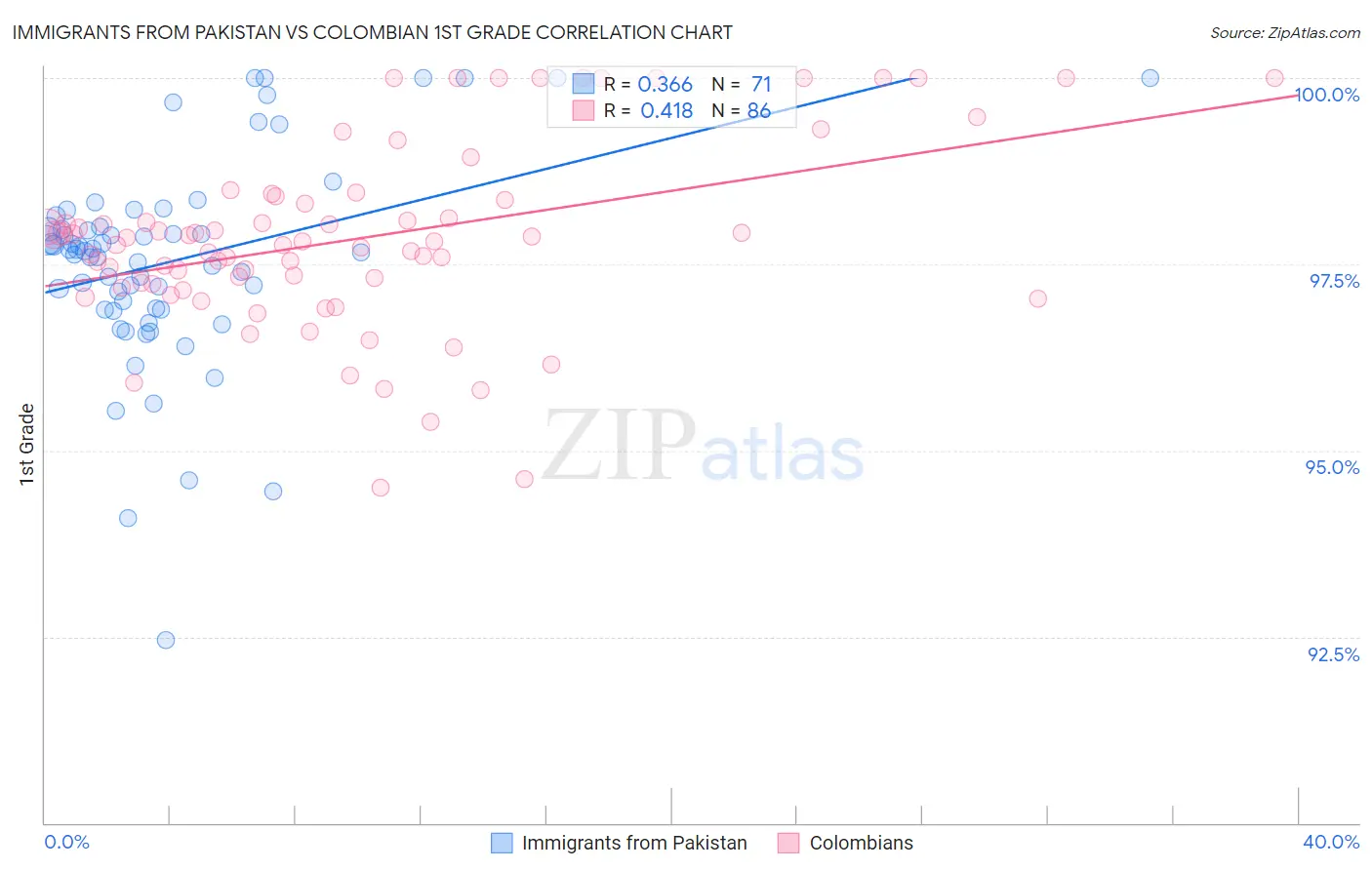 Immigrants from Pakistan vs Colombian 1st Grade