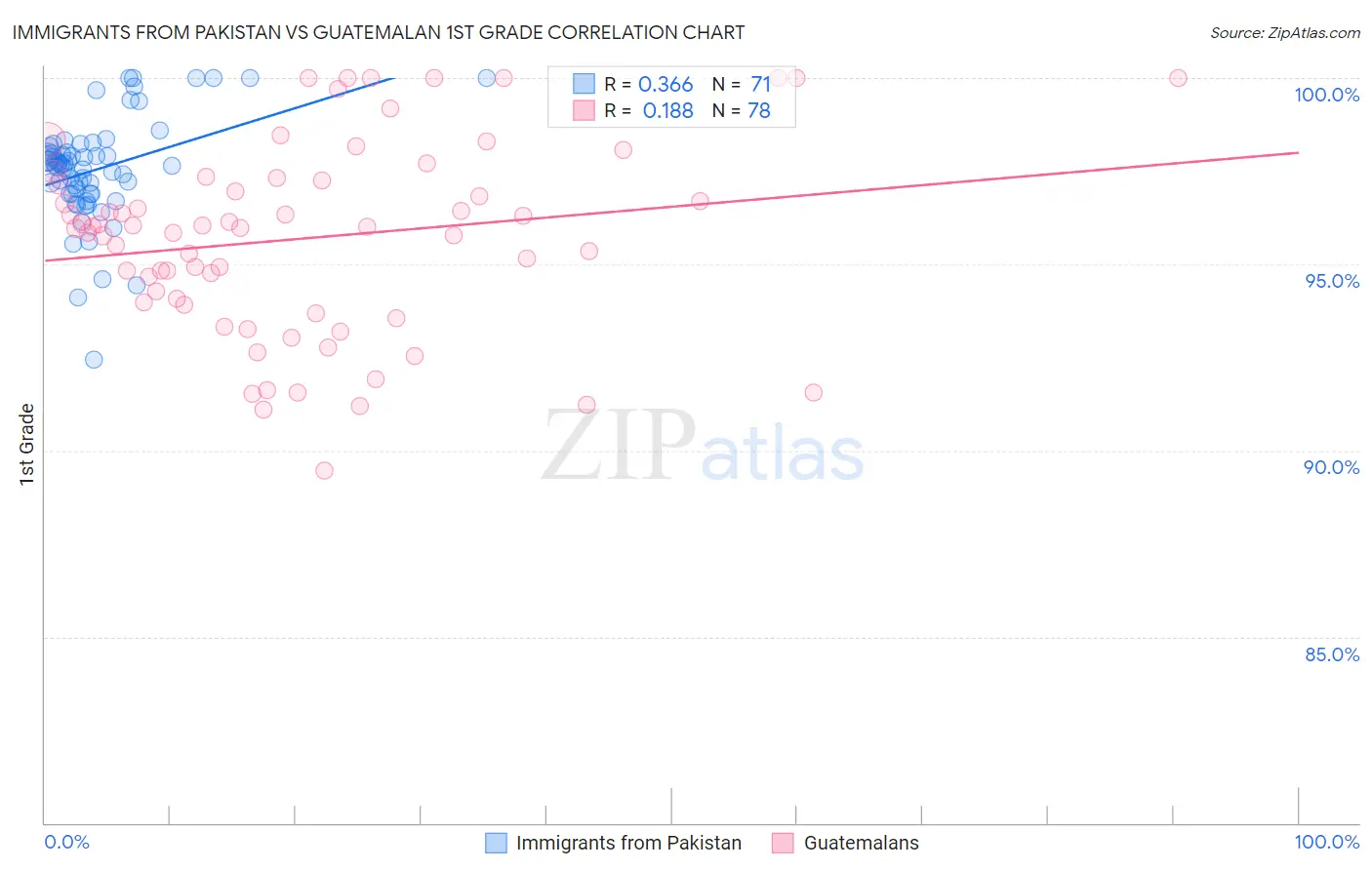 Immigrants from Pakistan vs Guatemalan 1st Grade