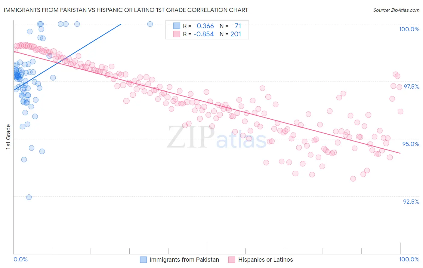 Immigrants from Pakistan vs Hispanic or Latino 1st Grade