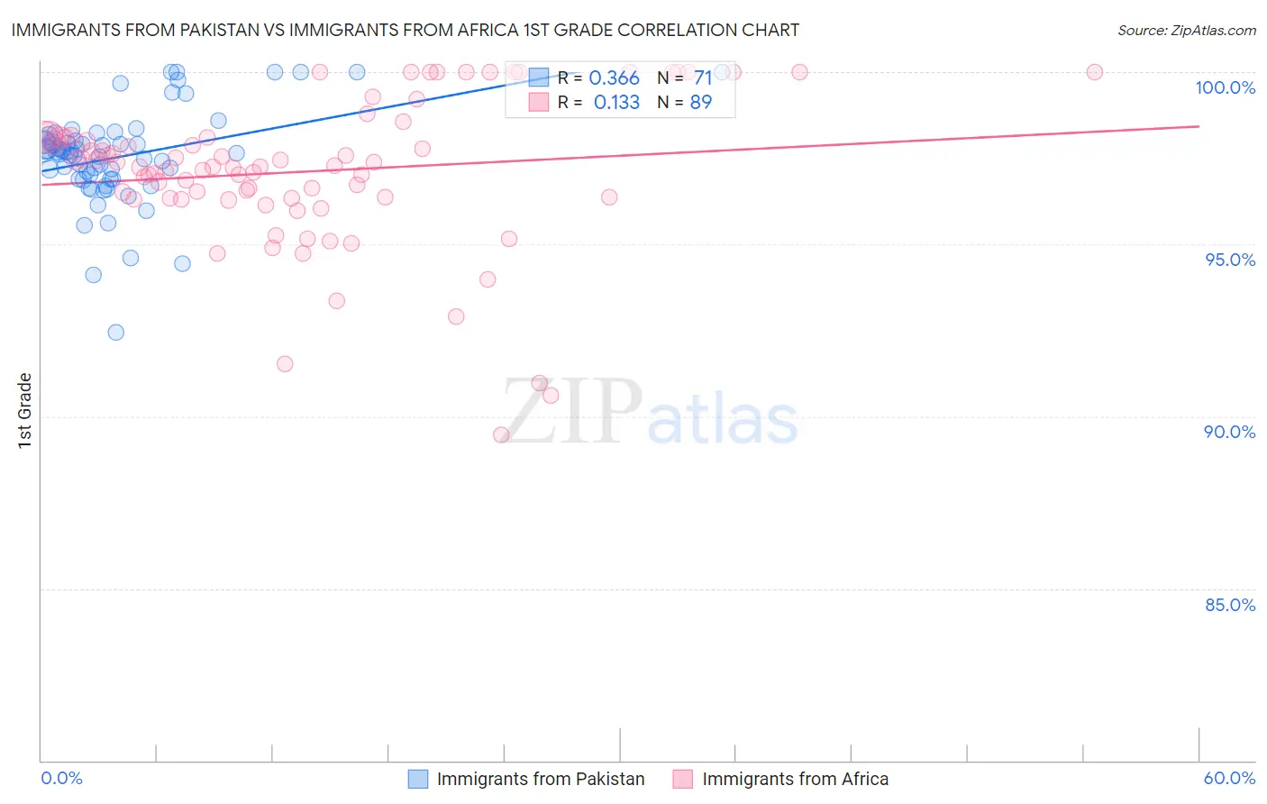 Immigrants from Pakistan vs Immigrants from Africa 1st Grade